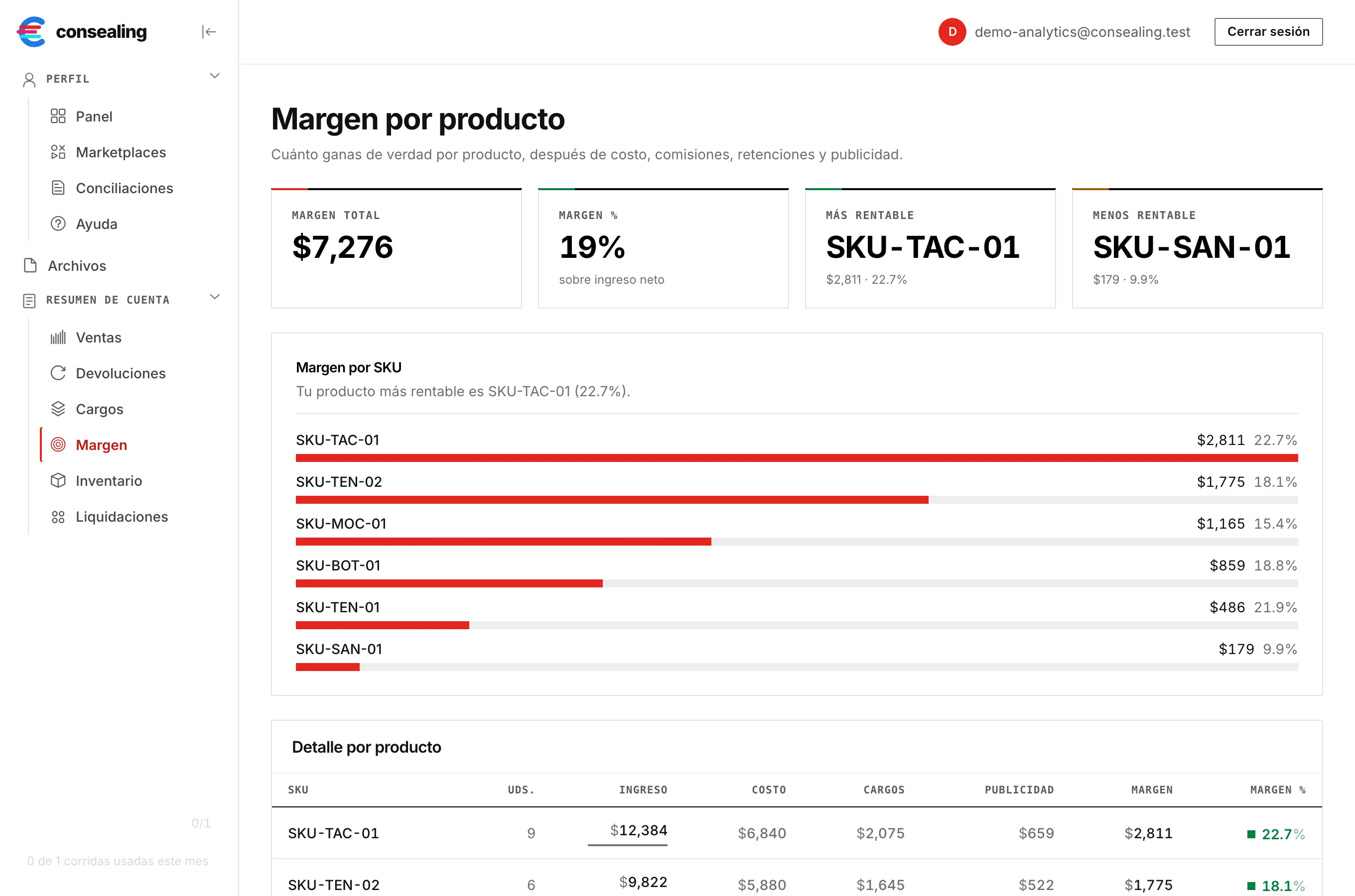 Margen por producto en consealing: barras por SKU y tabla con costo, cargos, publicidad y margen %