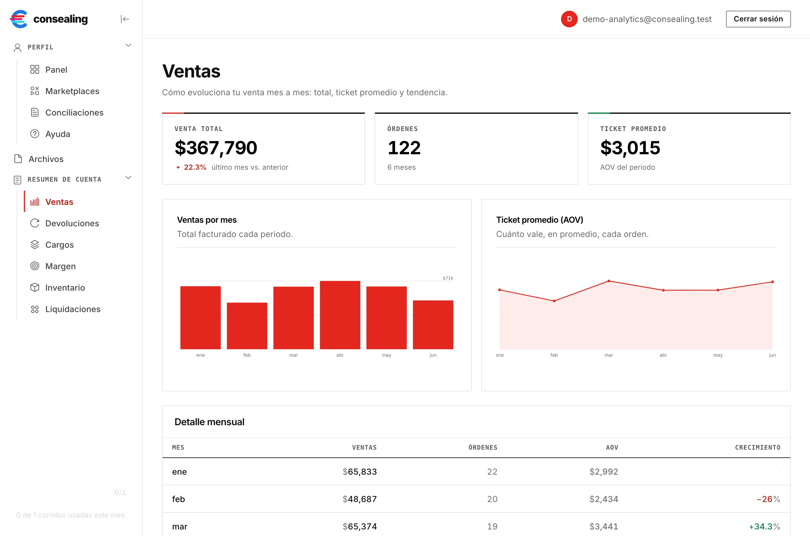 Análisis de ventas en consealing: serie mensual, ticket promedio y crecimiento
